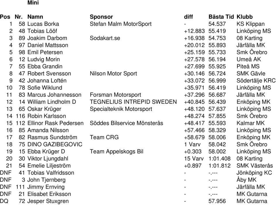 724 SMK Gävle 9 42 Johanna Loftén +33.072 56.999 Södertälje KRC 10 78 Sofie Wiklund +35.971 56.419 Linköping MS 11 83 Marcus Johannesson Forsman Motorsport +37.296 56.