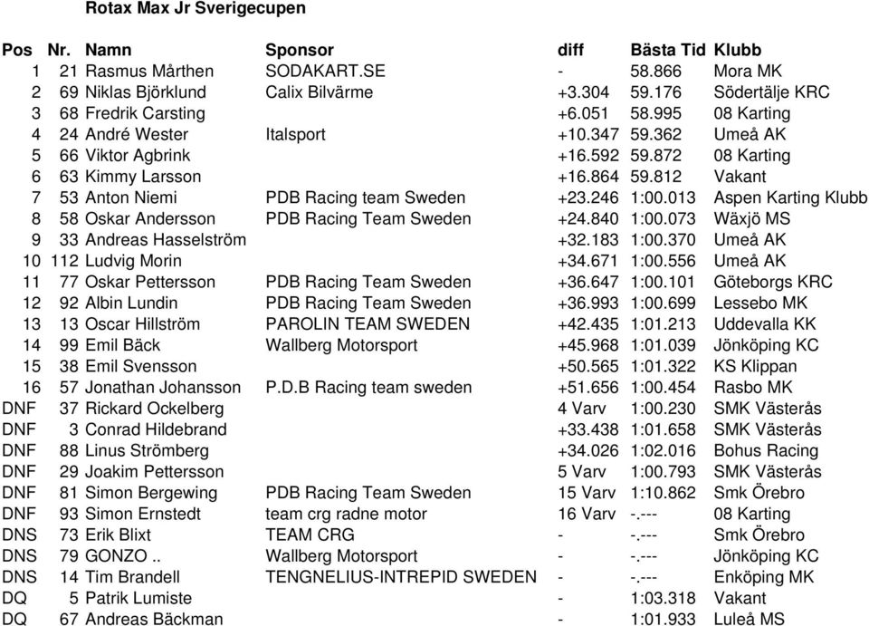 246 1:00.013 Aspen Karting Klubb 8 58 Oskar Andersson PDB Racing Team Sweden +24.840 1:00.073 Wäxjö MS 9 33 Andreas Hasselström +32.183 1:00.370 Umeå AK 10 112 Ludvig Morin +34.671 1:00.