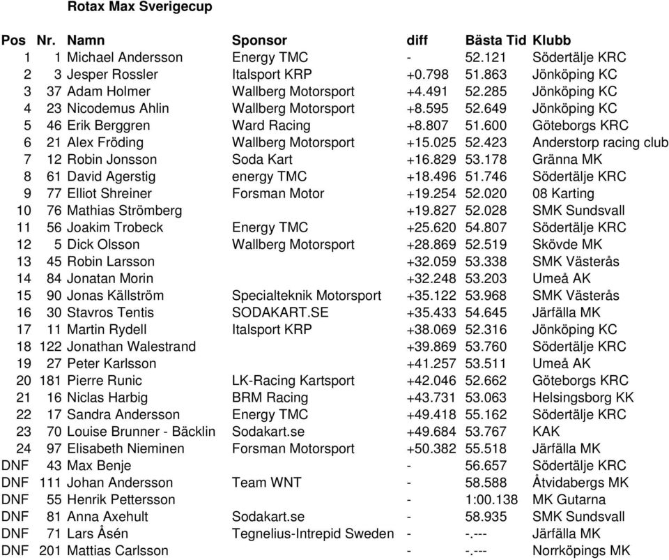 423 Anderstorp racing club 7 12 Robin Jonsson Soda Kart +16.829 53.178 Gränna MK 8 61 David Agerstig energy TMC +18.496 51.746 Södertälje KRC 9 77 Elliot Shreiner Forsman Motor +19.254 52.