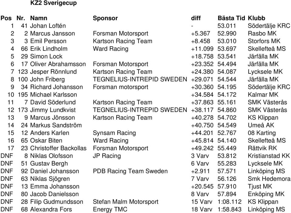 494 Järfälla MK 7 123 Jesper Rönnlund Kartson Racing Team +24.380 54.087 Lycksele MK 8 100 John Friberg TEGNELIUS-INTREPID SWEDEN +29.071 54.