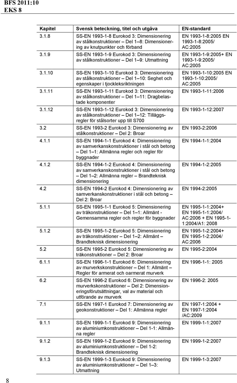 1.12 SS-EN 1993-1-12 Eurokod 3: Dimensionering av stålkonstruktioner Del 1 12: Tilläggsregler för stålsorter upp till S700 3.