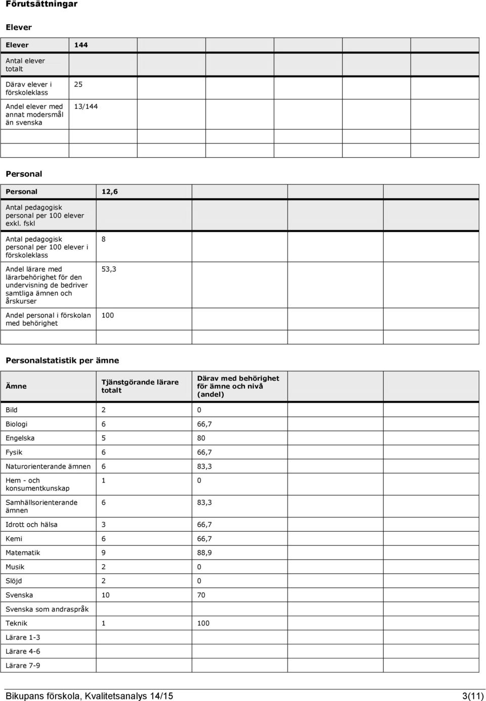 fskl Antal pedagogisk personal per 100 elever i förskoleklass Andel lärare med lärarbehörighet för den undervisning de bedriver samtliga ämnen och årskurser Andel personal i förskolan med behörighet