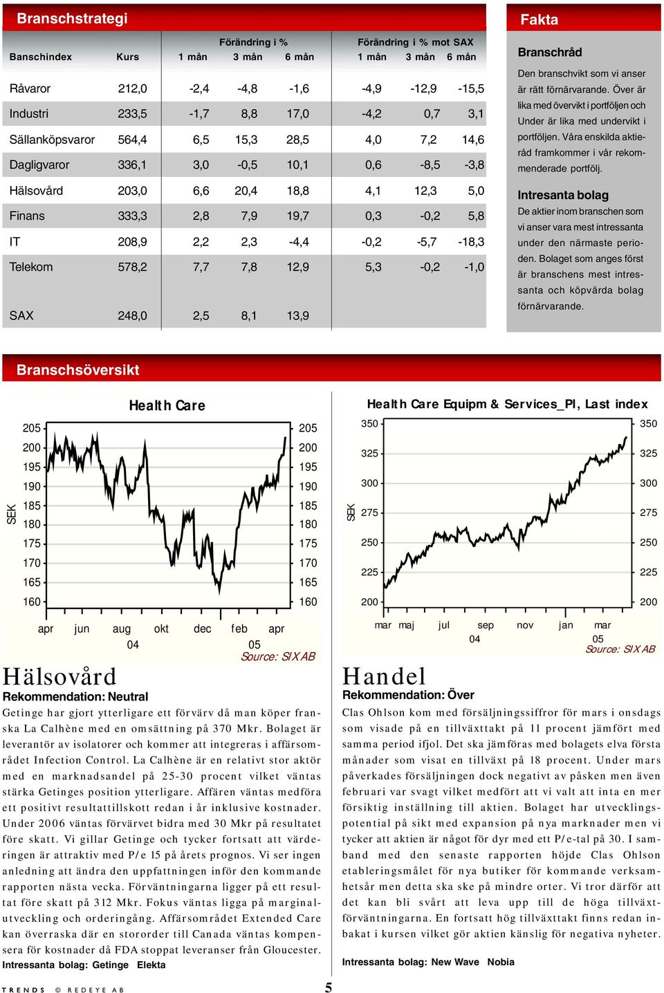 Telekom 578,2 7,7 7,8 12,9 5,3 -,2-1, SAX 248, 2,5 8,1 13,9 Fakta Branschråd Den branschvikt som vi anser är rätt förnärvarande.