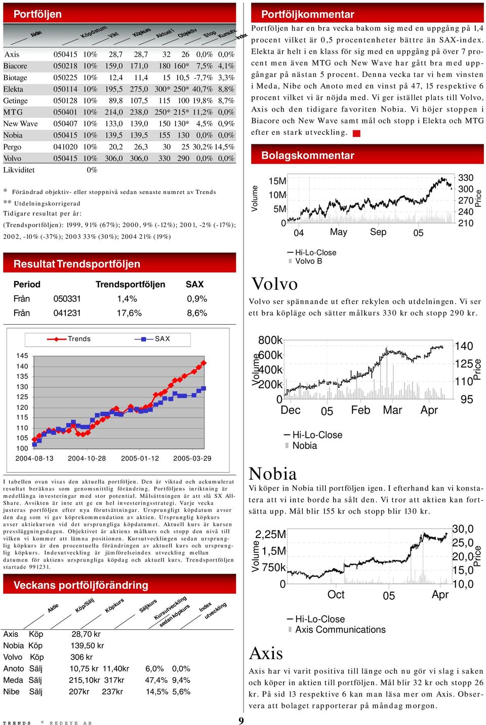 26,3 3 25 3,2% 14,5% Volvo 5415 1% 36, 36, 33 29,%,% Likviditet % * Förändrad objektiv- eller stoppnivå sedan senaste numret av Trends ** Utdelningskorrigerad Stop Kursutv.