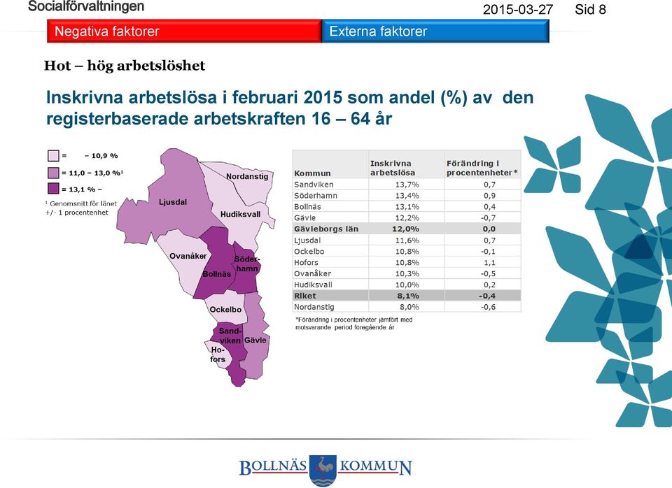 februari 2015 som andel (%) av