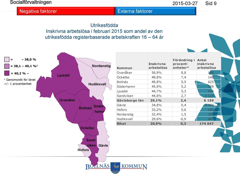 Antal inskrivna arbetslösa Ovanåker 56,9% 8,8 189 Ockelbo 49,8% 7,4 148 Bollnäs 49,8% 5,5 625 Söderhamn 45,9% 5,2 559 Ljusdal 44,7% 5,3 414 Sandviken 44,6% 2,7 1 114