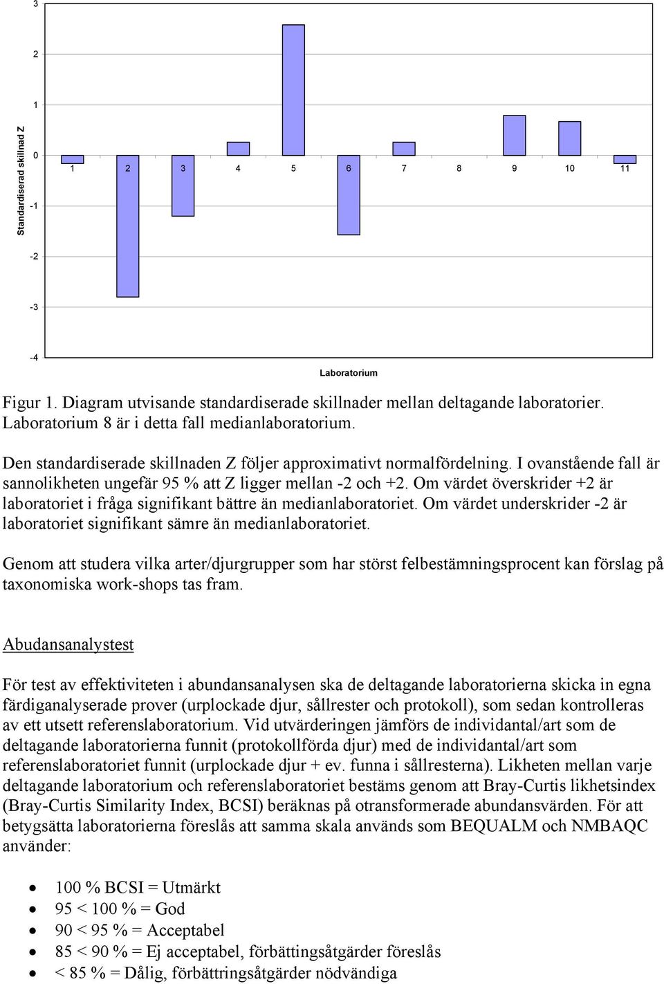 I ovanstående fall är sannolikheten ungefär 95 % att Z ligger mellan -2 och +2. Om värdet överskrider +2 är laboratoriet i fråga signifikant bättre än medianlaboratoriet.