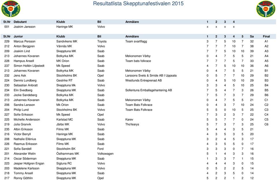 MK Saab 7 7 5 10 10 39 A3 213 Johannes Kovanen Botkyrka MK Saab Mekonomen Vårby 0 4 7 5 5 21 A4 228 Hampus Ansell MK Orion Saab Team bats folkrace 7 7 7 5 7 33 A5 237 Simon Hollén Liljestedt Mk Speed