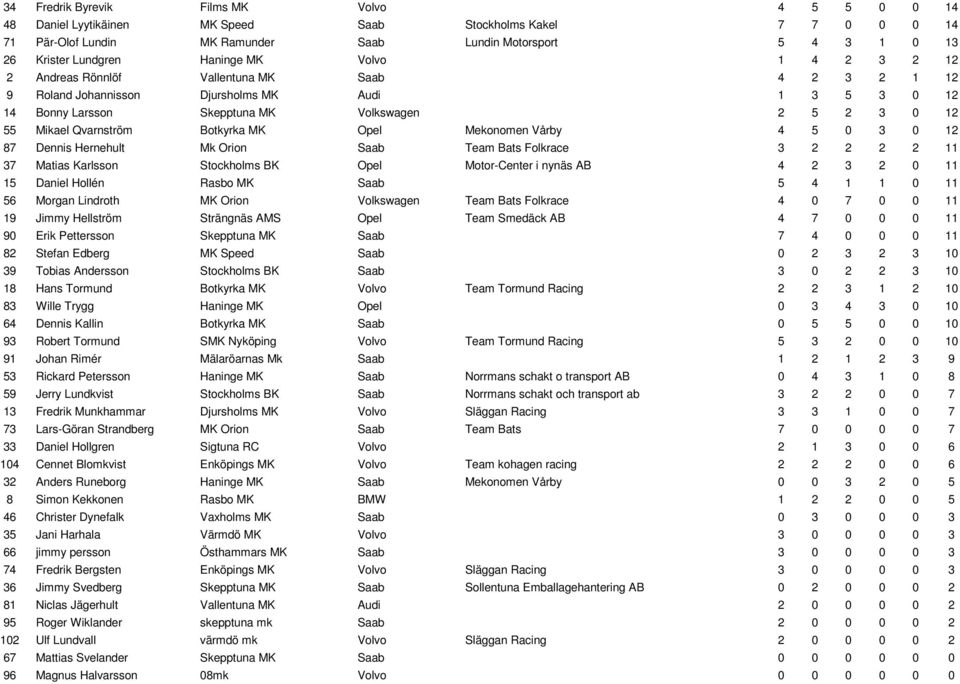 Qvarnström Botkyrka MK Opel Mekonomen Vårby 4 5 0 3 0 12 87 Dennis Hernehult Mk Orion Saab Team Bats Folkrace 3 2 2 2 2 11 37 Matias Karlsson Stockholms BK Opel Motor-Center i nynäs AB 4 2 3 2 0 11