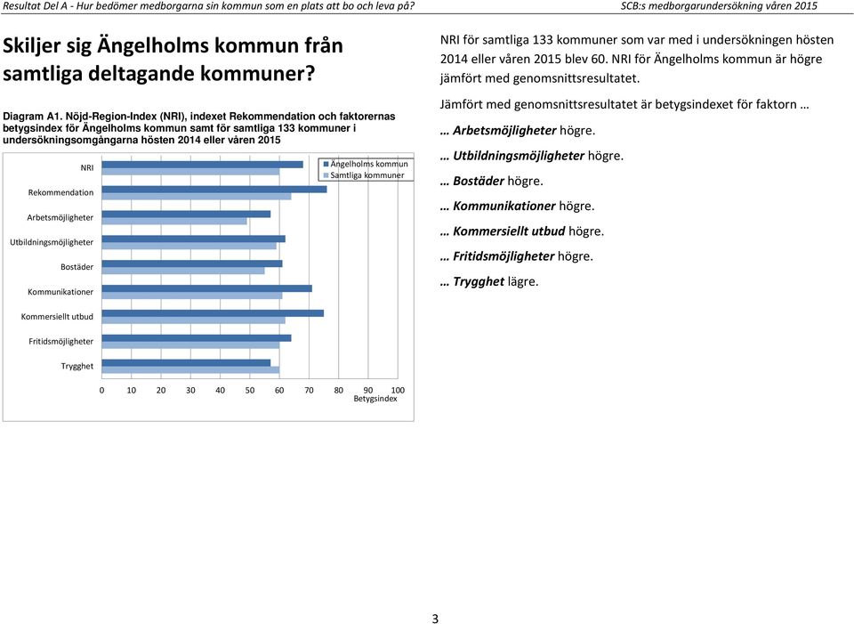 Rekommendation Arbetsmöjligheter Utbildningsmöjligheter Bostäder Kommunikationer Ängelholms kommun Samtliga kommuner NRI för samtliga 133 kommuner som var med i undersökningen hösten 2014 eller våren