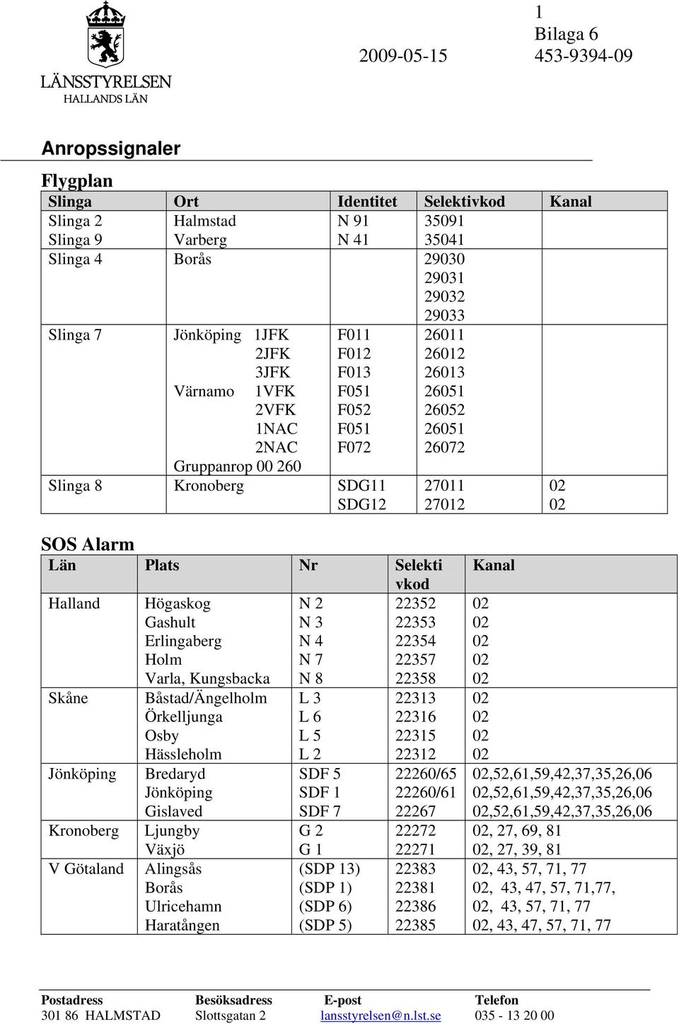 Alarm Län Plats Nr Selekti vkod Halland Skåne Jönköping Kronoberg V Götaland Högaskog Gashult Erlingaberg Holm Varla, Kungsbacka Båstad/Ängelholm Örkelljunga Osby Hässleholm Bredaryd Jönköping