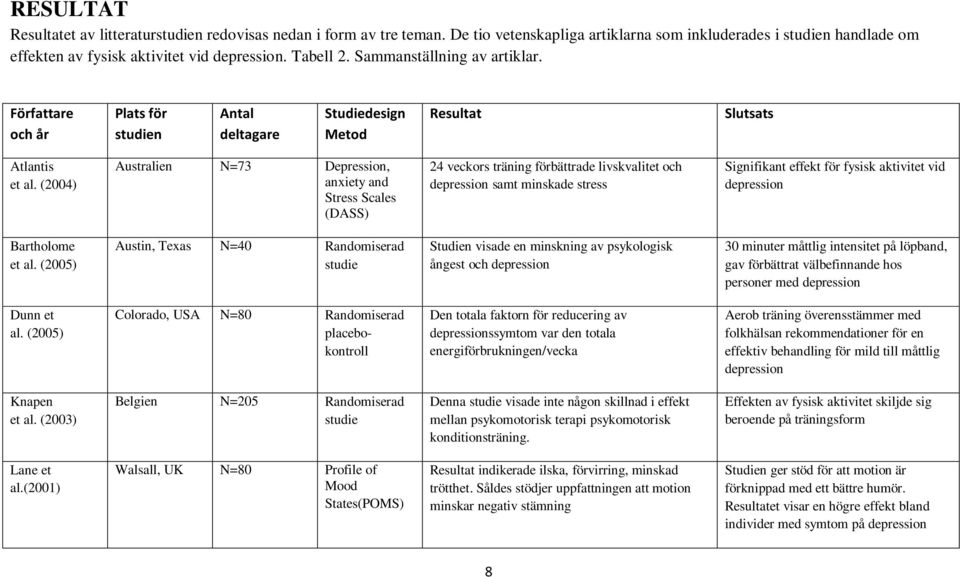 (2004) Australien N=73 Depression, anxiety and Stress Scales (DASS) 24 veckors träning förbättrade livskvalitet och depression samt minskade stress Signifikant effekt för fysisk aktivitet vid