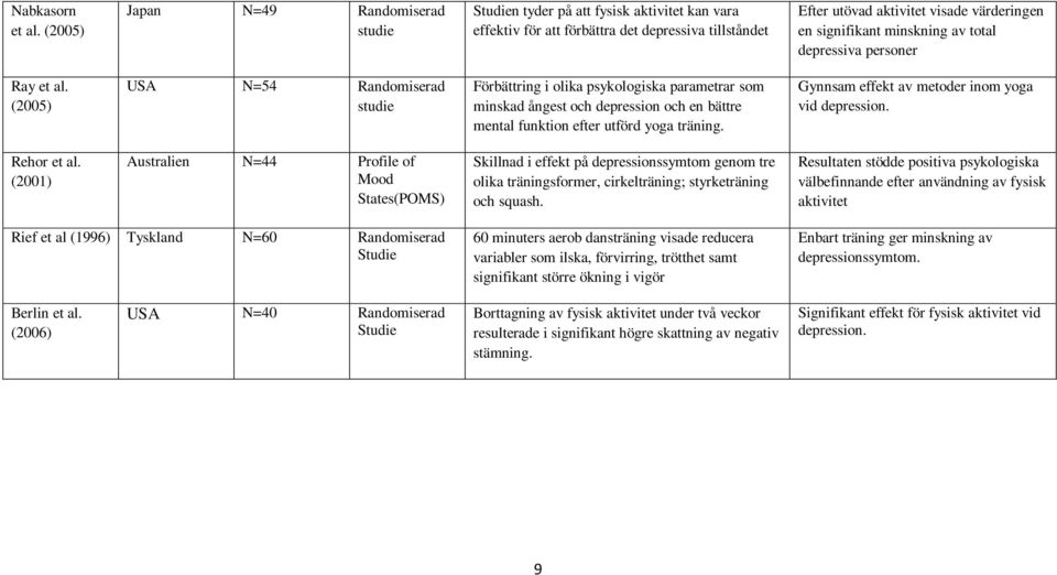 minskning av total depressiva personer Ray et al.