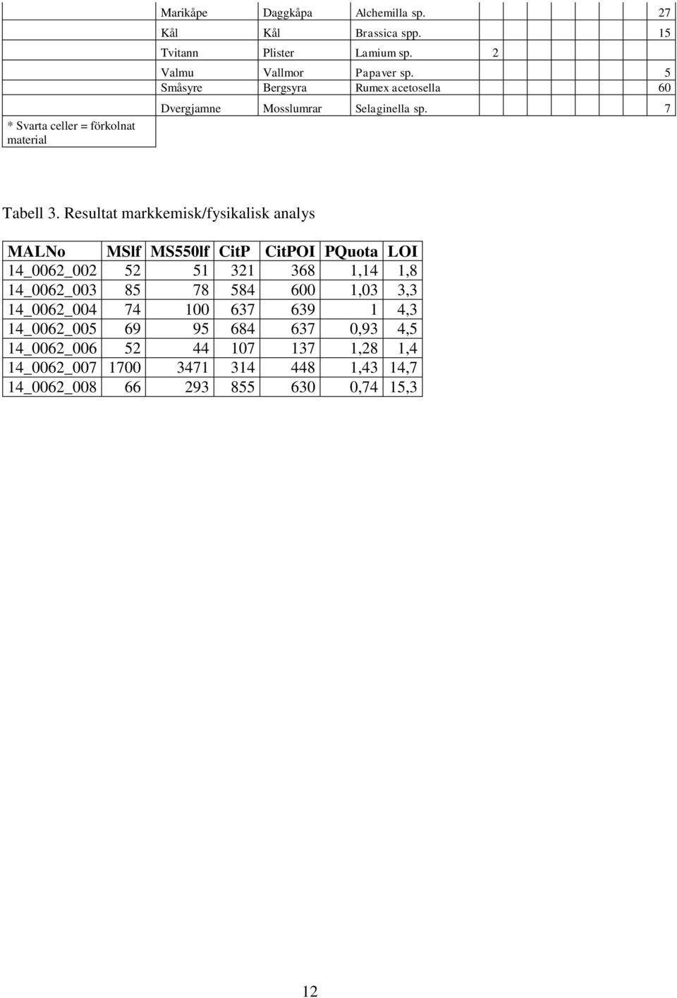 Resultat markkemisk/fysikalisk analys MALNo MSlf MS550lf CitP CitPOI PQuota LOI 14_0062_002 52 51 321 368 1,14 1,8 14_0062_003 85 78 584 600