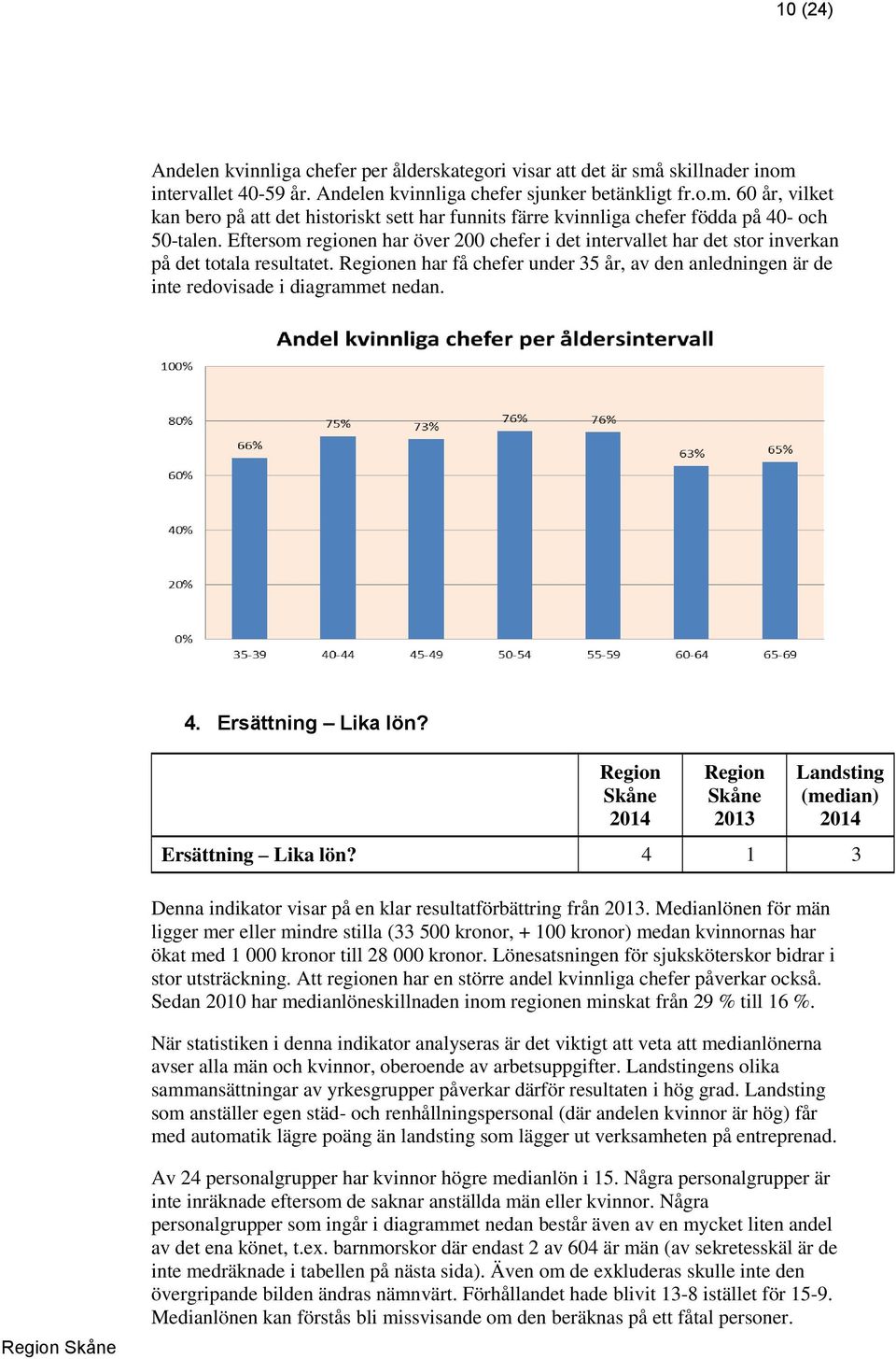 Ersättning Lika lön? 2013 Landsting (median) Ersättning Lika lön? 4 1 3 Denna indikator visar på en klar resultatförbättring från 2013.