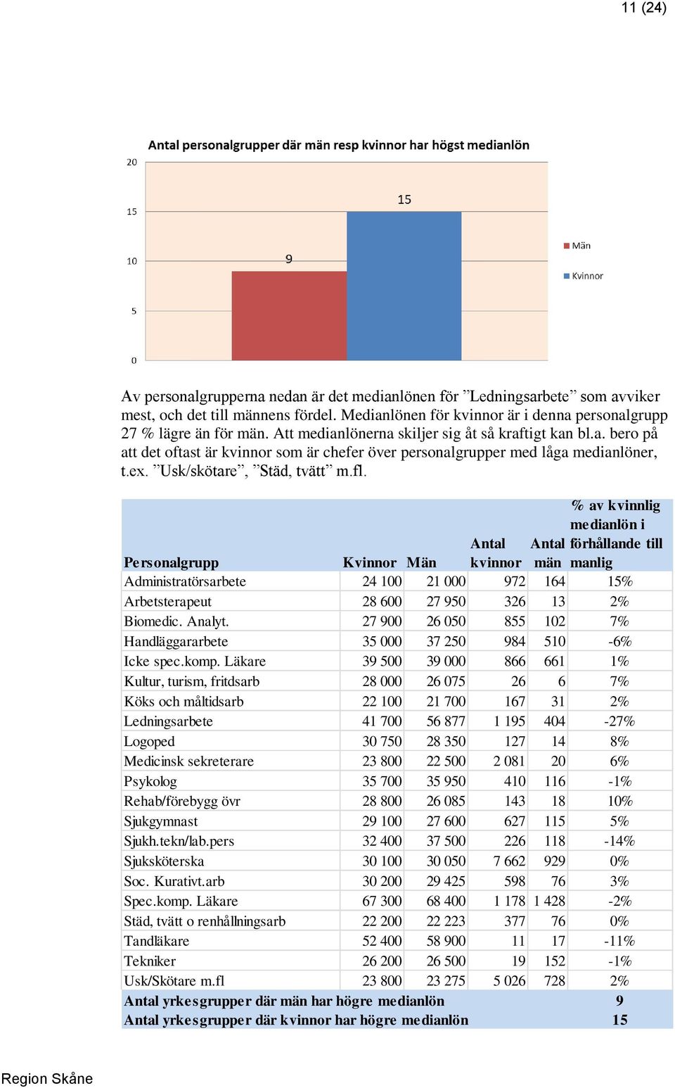 % av kvinnlig medianlön i Antal Antal förhållande till Personalgrupp Kvinnor Män kvinnor män manlig Administratörsarbete 24 100 21 000 972 164 15% Arbetsterapeut 28 600 27 950 326 13 2% Biomedic.