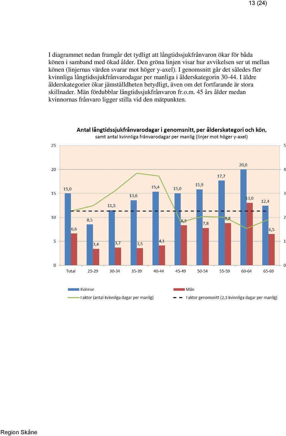 I genomsnitt går det således fler kvinnliga långtidssjukfrånvarodagar per manliga i ålderskategorin 30-44.