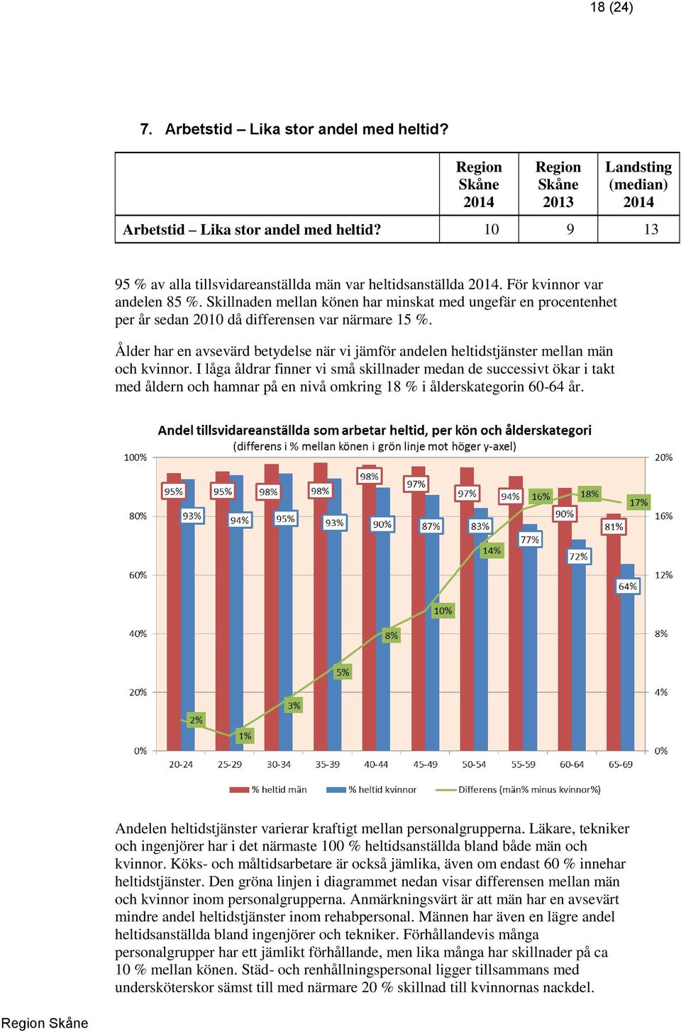 Ålder har en avsevärd betydelse när vi jämför andelen heltidstjänster mellan män och kvinnor.