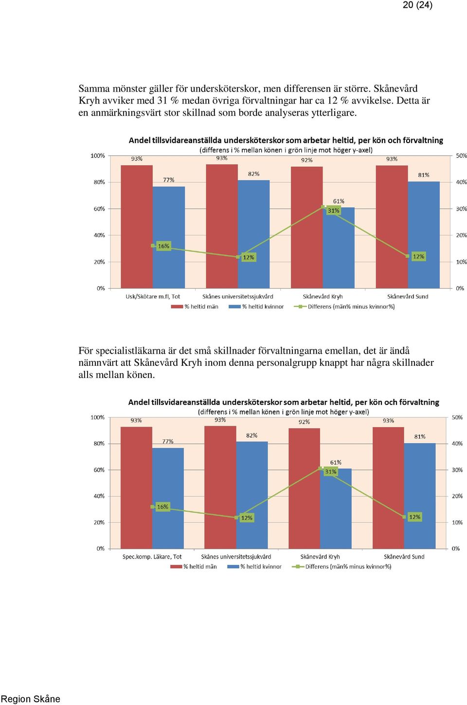 Detta är en anmärkningsvärt stor skillnad som borde analyseras ytterligare.