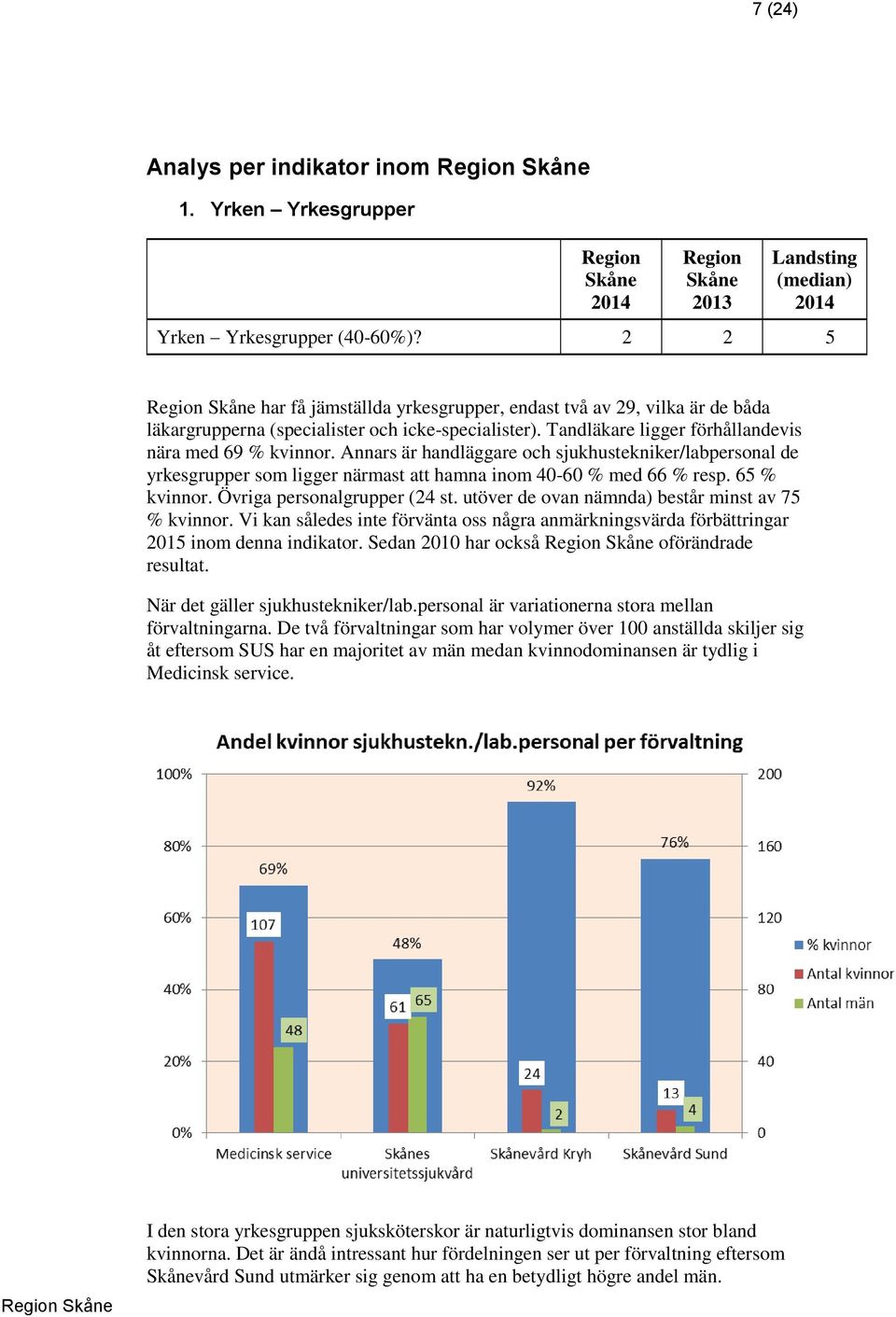 Annars är handläggare och sjukhustekniker/labpersonal de yrkesgrupper som ligger närmast att hamna inom 40-60 % med 66 % resp. 65 % kvinnor. Övriga personalgrupper (24 st.