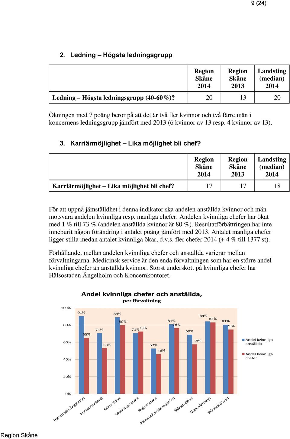 Karriärmöjlighet Lika möjlighet bli chef? 2013 Landsting (median) Karriärmöjlighet Lika möjlighet bli chef?