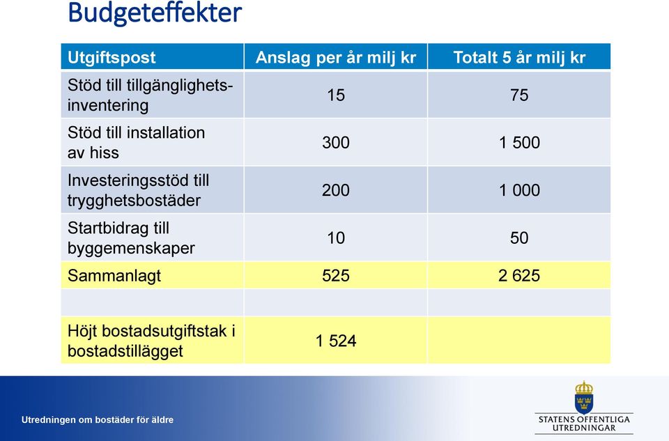 Investeringsstöd till trygghetsbostäder Startbidrag till byggemenskaper 15 75