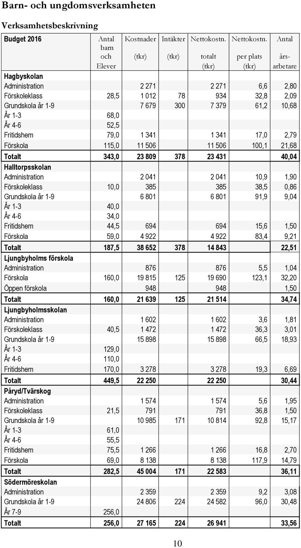 Antal barn och (tkr) (tkr) totalt per plats års- Elever (tkr) (tkr) arbetare Hagbyskolan Administration 2 271 2 271 6,6 2,80 Förskoleklass 28,5 1 012 78 934 32,8 2,09 Grundskola år 1-9 7 679 300 7