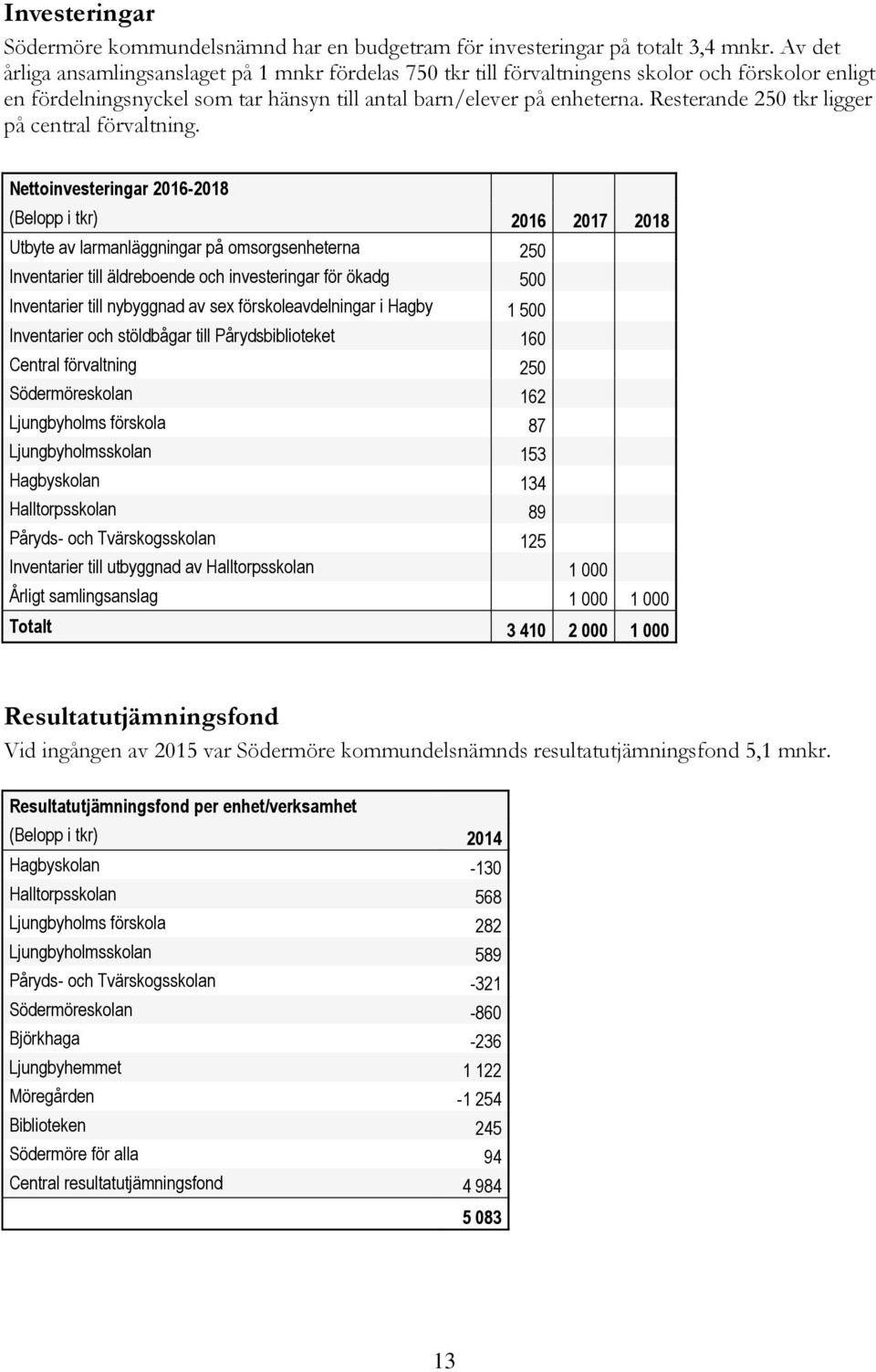 Resterande 250 tkr ligger på central förvaltning.