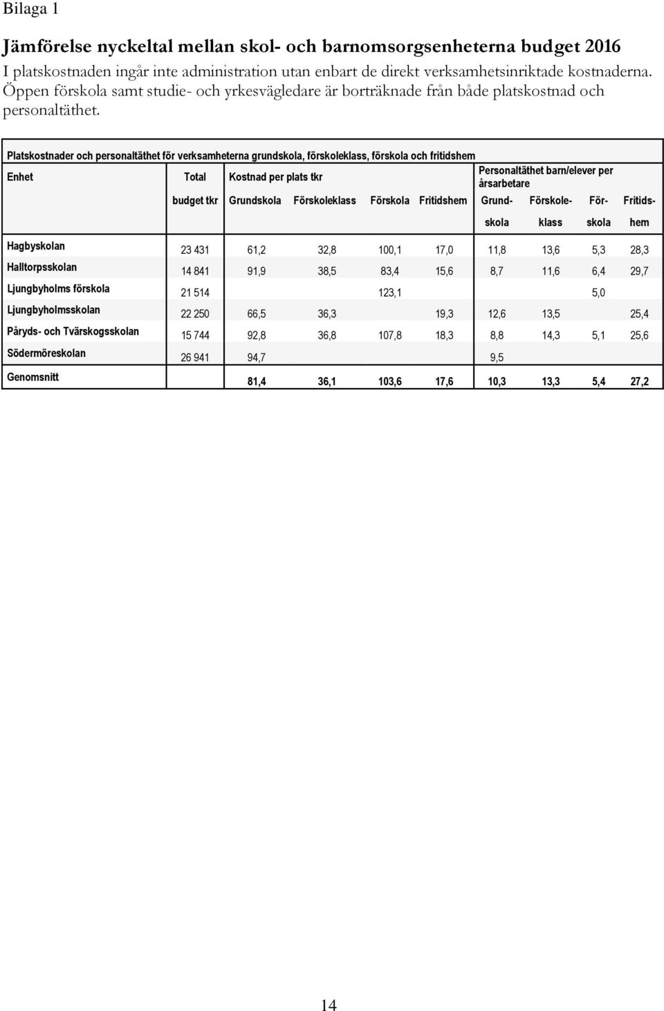 Platskostnader och personaltäthet för verksamheterna grundskola, förskoleklass, förskola och fritidshem Enhet Total Kostnad per plats tkr Personaltäthet barn/elever per årsarbetare budget tkr