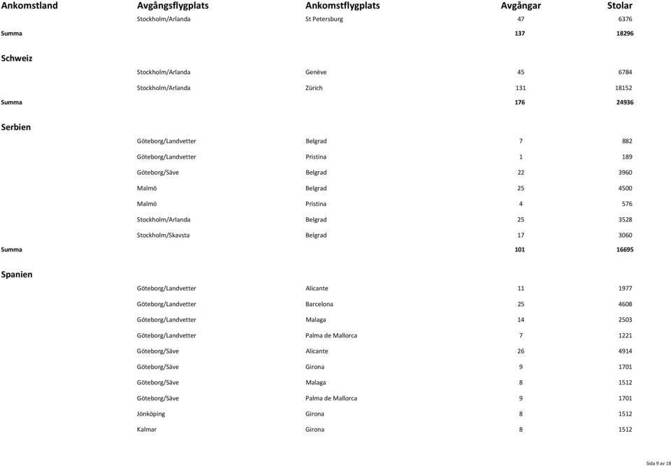 17 3060 Summa 101 16695 Spanien Göteborg/Landvetter Alicante 11 1977 Göteborg/Landvetter Barcelona 25 4608 Göteborg/Landvetter Malaga 14 2503 Göteborg/Landvetter Palma de Mallorca 7