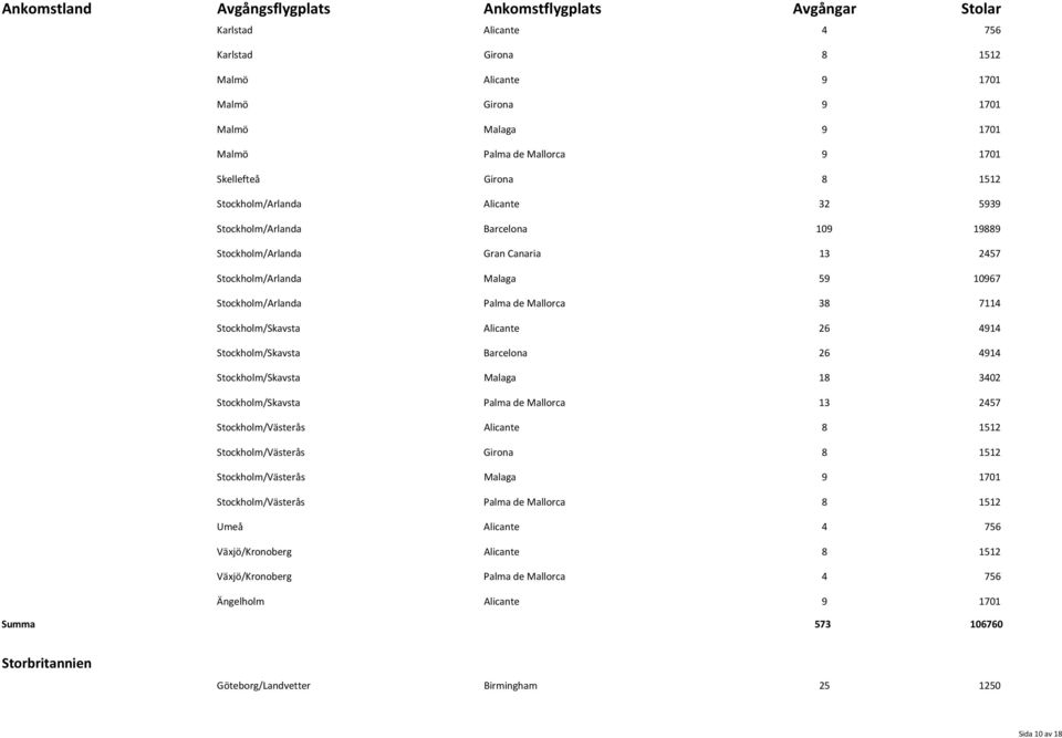 Stockholm/Skavsta Barcelona 26 4914 Stockholm/Skavsta Malaga 18 3402 Stockholm/Skavsta Palma de Mallorca 13 2457 Stockholm/Västerås Alicante 8 1512 Stockholm/Västerås Girona 8 1512 Stockholm/Västerås