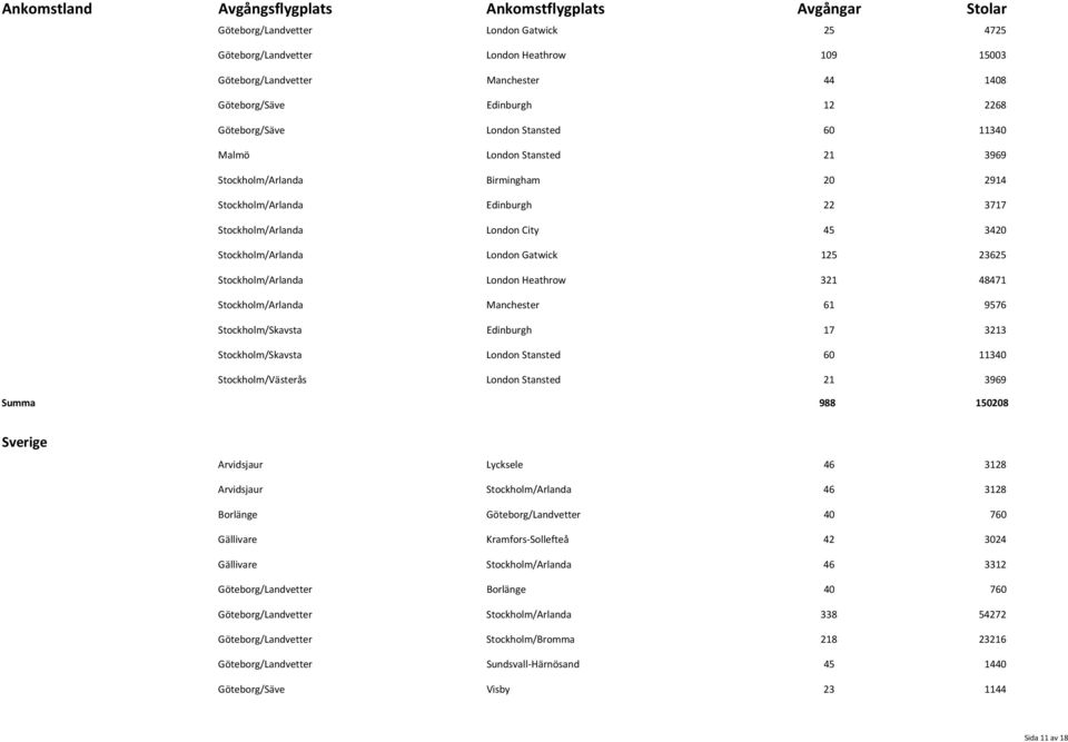 Stockholm/Arlanda London Heathrow 321 48471 Stockholm/Arlanda Manchester 61 9576 Stockholm/Skavsta Edinburgh 17 3213 Stockholm/Skavsta London Stansted 60 11340 Stockholm/Västerås London Stansted 21