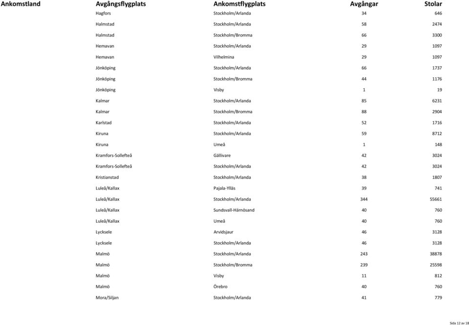 Umeå 1 148 Kramfors Sollefteå Gällivare 42 3024 Kramfors Sollefteå Stockholm/Arlanda 42 3024 Kristianstad Stockholm/Arlanda 38 1807 Luleå/Kallax Pajala Ylläs 39 741 Luleå/Kallax Stockholm/Arlanda 344