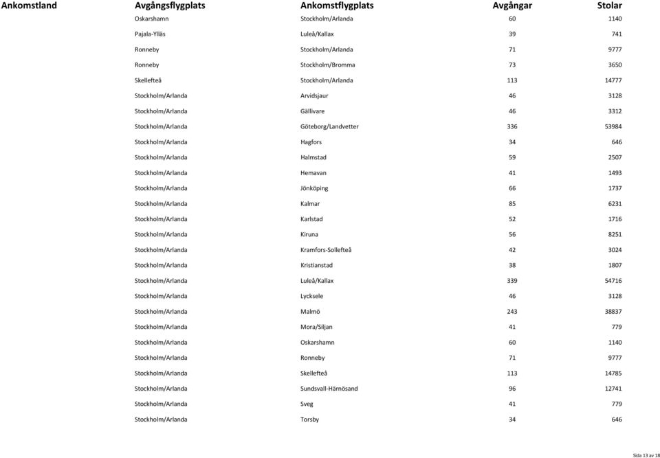 1493 Stockholm/Arlanda Jönköping 66 1737 Stockholm/Arlanda Kalmar 85 6231 Stockholm/Arlanda Karlstad 52 1716 Stockholm/Arlanda Kiruna 56 8251 Stockholm/Arlanda Kramfors Sollefteå 42 3024