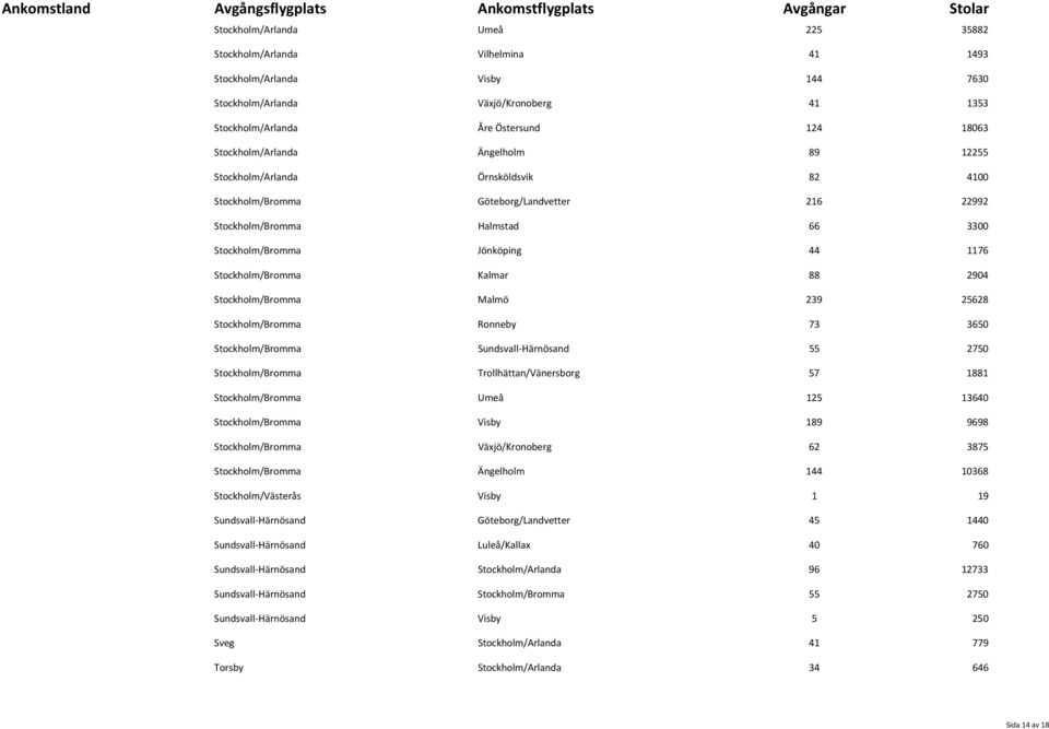 Stockholm/Bromma Kalmar 88 2904 Stockholm/Bromma Malmö 239 25628 Stockholm/Bromma Ronneby 73 3650 Stockholm/Bromma Sundsvall Härnösand 55 2750 Stockholm/Bromma Trollhättan/Vänersborg 57 1881