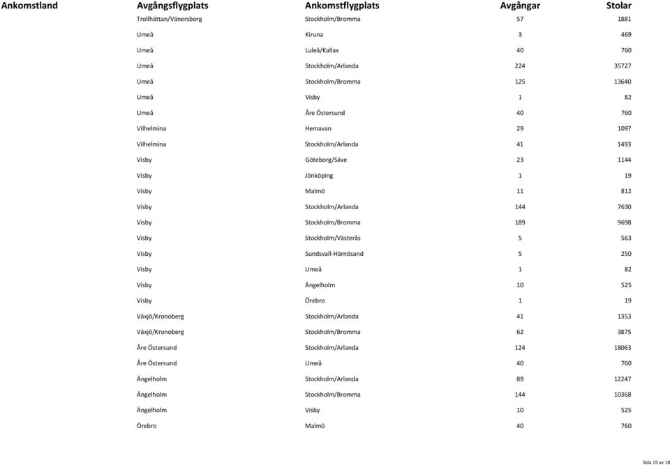 Visby Stockholm/Västerås 5 563 Visby Sundsvall Härnösand 5 250 Visby Umeå 1 82 Visby Ängelholm 10 525 Visby Örebro 1 19 Växjö/Kronoberg Stockholm/Arlanda 41 1353 Växjö/Kronoberg Stockholm/Bromma 62