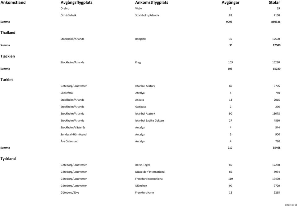 Stockholm/Arlanda Istanbul Sabiha Gokcen 27 4860 Stockholm/Västerås Antalya 4 544 Sundsvall Härnösand Antalya 5 900 Åre Östersund Antalya 4 720 Summa 210 35468 Tyskland Göteborg/Landvetter Berlin