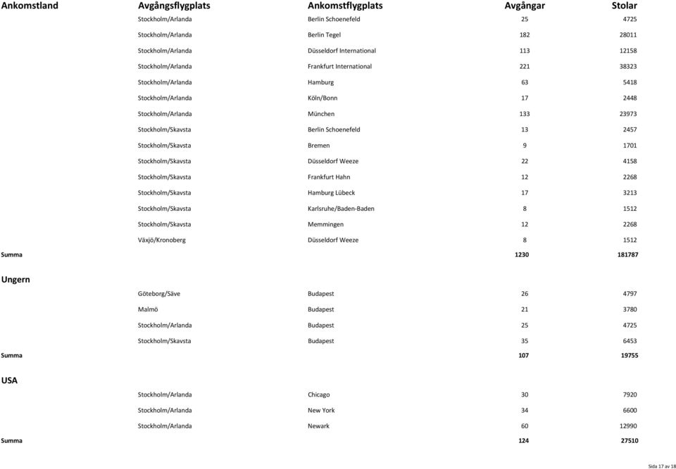 Stockholm/Skavsta Düsseldorf Weeze 22 4158 Stockholm/Skavsta Frankfurt Hahn 12 2268 Stockholm/Skavsta Hamburg Lübeck 17 3213 Stockholm/Skavsta Karlsruhe/Baden Baden 8 1512 Stockholm/Skavsta Memmingen