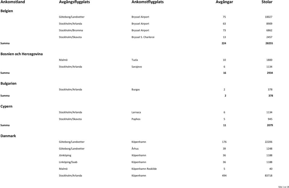 Burgas 2 378 Summa 2 378 Cypern Stockholm/Arlanda Larnaca 6 1134 Stockholm/Skavsta Paphos 5 945 Summa 11 2079 Danmark Göteborg/Landvetter Köpenhamn 176 22206