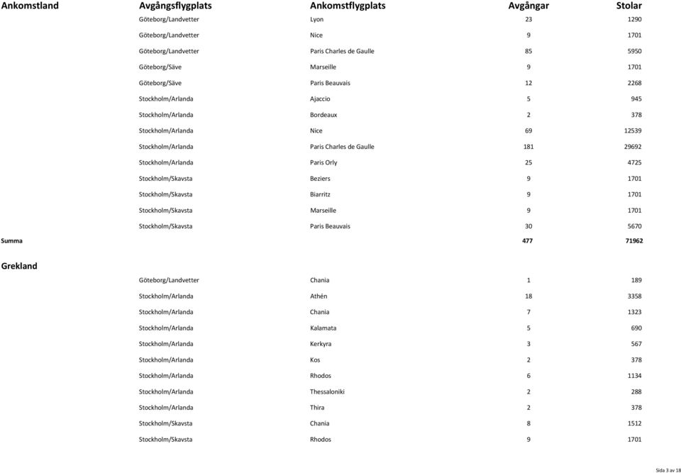 Stockholm/Skavsta Beziers 9 1701 Stockholm/Skavsta Biarritz 9 1701 Stockholm/Skavsta Marseille 9 1701 Stockholm/Skavsta Paris Beauvais 30 5670 Summa 477 71962 Grekland Göteborg/Landvetter Chania 1