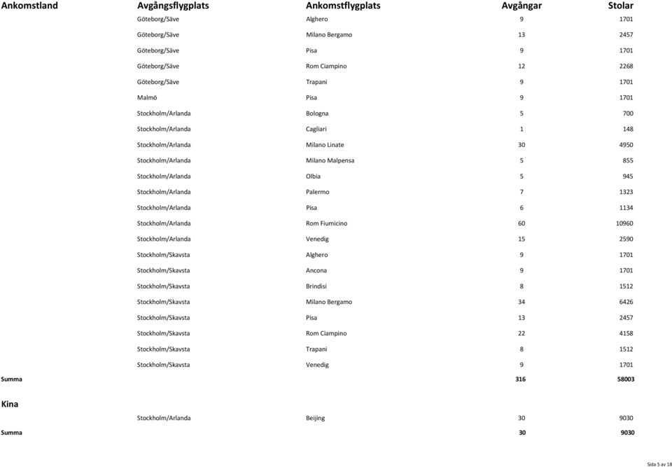 Pisa 6 1134 Stockholm/Arlanda Rom Fiumicino 60 10960 Stockholm/Arlanda Venedig 15 2590 Stockholm/Skavsta Alghero 9 1701 Stockholm/Skavsta Ancona 9 1701 Stockholm/Skavsta Brindisi 8 1512