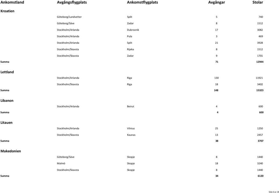 11921 Stockholm/Skavsta Riga 18 3402 Summa 148 15323 Libanon Stockholm/Arlanda Beirut 4 600 Summa 4 600 Litauen Stockholm/Arlanda Vilnius 25 1250