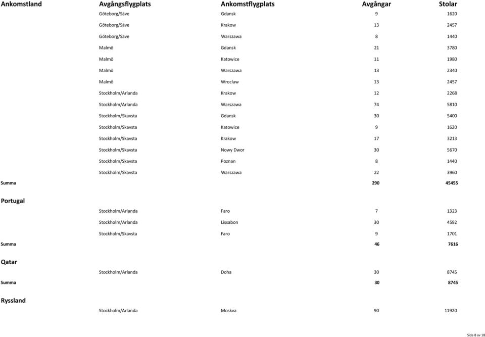 3213 Stockholm/Skavsta Nowy Dwor 30 5670 Stockholm/Skavsta Poznan 8 1440 Stockholm/Skavsta Warszawa 22 3960 Summa 290 45455 Portugal Stockholm/Arlanda Faro 7 1323