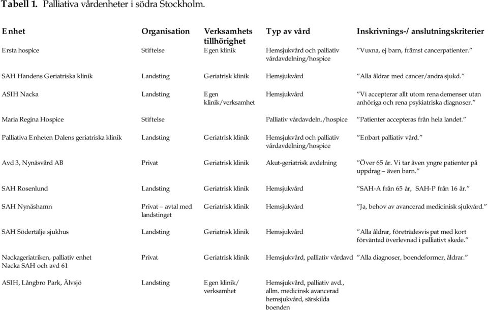 cancerpatienter. SAH Handens Geriatriska klinik Landsting Geriatrisk klinik Hemsjukvård Alla åldrar med cancer/andra sjukd.