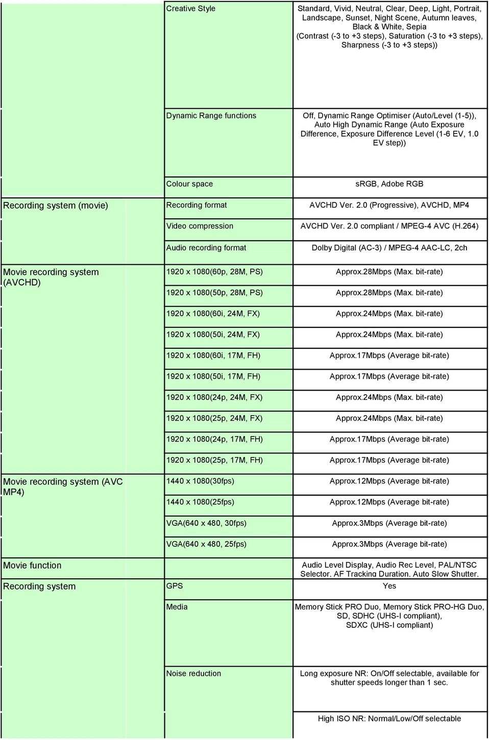 0 EV step)) Colour space srgb, Adobe RGB Recording system (movie) Recording format AVCHD Ver. 2.0 (Progressive), AVCHD, MP4 Video compression Audio recording format AVCHD Ver. 2.0 compliant / MPEG-4 AVC (H.