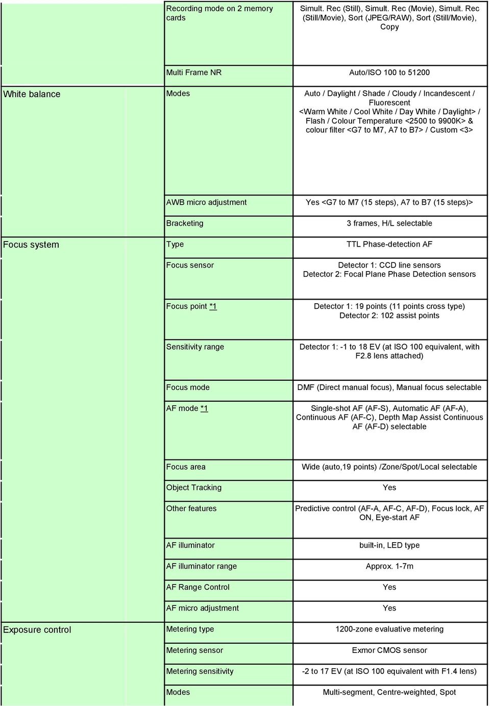 White / Day White / Daylight> / Flash / Colour Temperature <2500 to 9900K> & colour filter <G7 to M7, A7 to B7> / Custom <3> AWB micro adjustment Bracketing <G7 to M7 (15 steps), A7 to B7 (15 steps)>