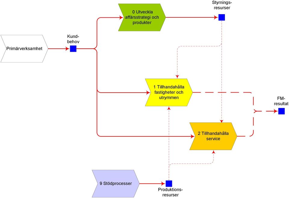 och n 2 Tillhandahålla service 9 Stödprocesser