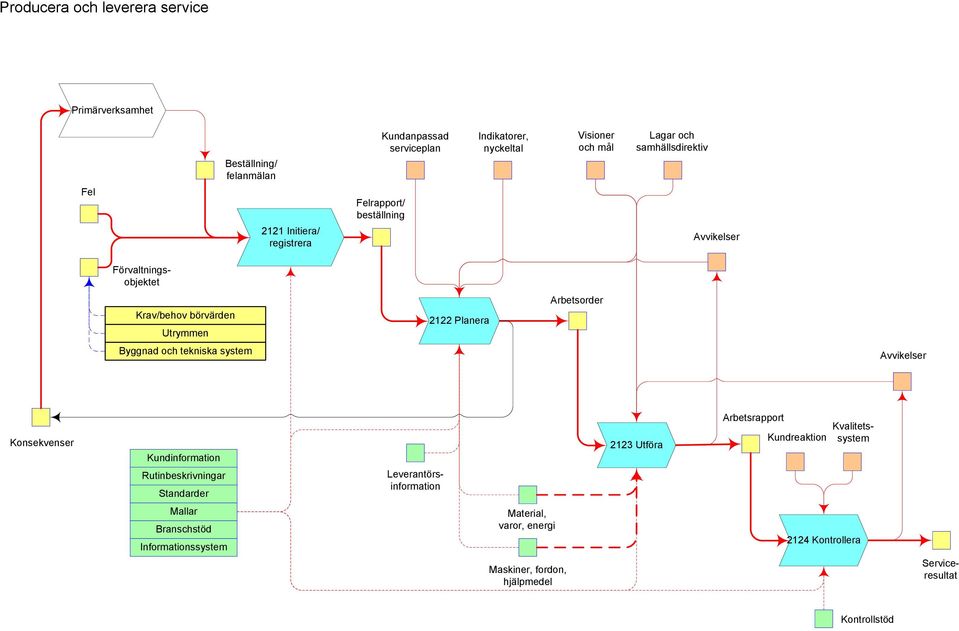 Arbetsorder Byggnad och tekniska system Konsekvenser Kund Rutinbeskrivningar Standarder 2123 Utföra Arbetsrapport Kundreaktion Leverantörs