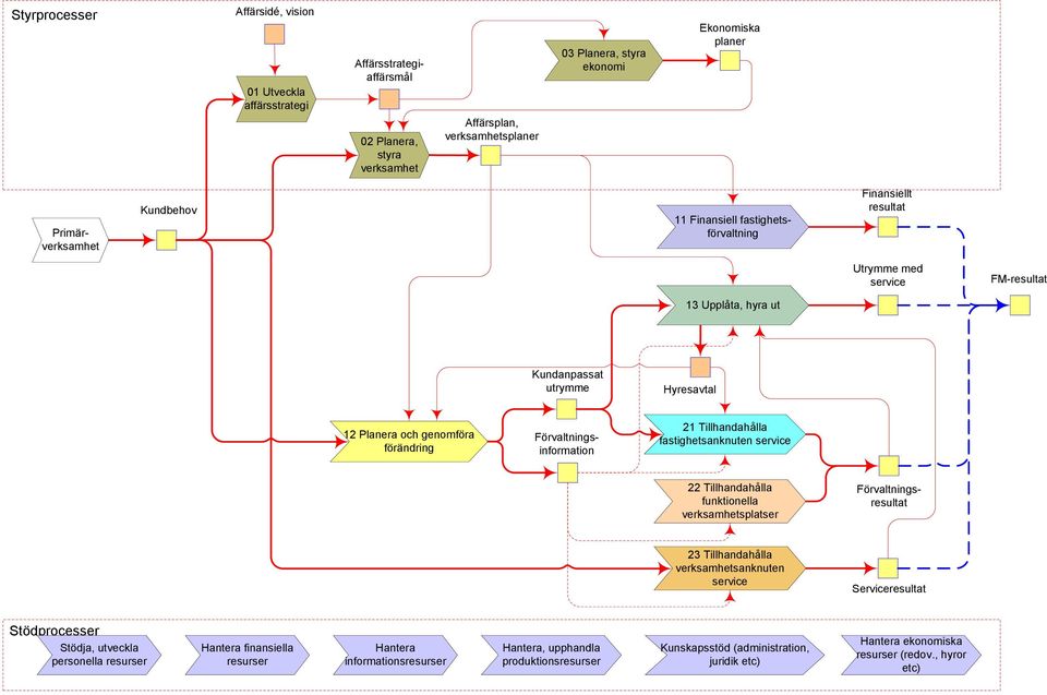 Tillhandahålla fastighetsanknuten service 22 Tillhandahålla funktionella verksamhetsplatser Förvaltningsresultat 23 Tillhandahålla verksamhetsanknuten service Serviceresultat Stödprocesser Stödja,