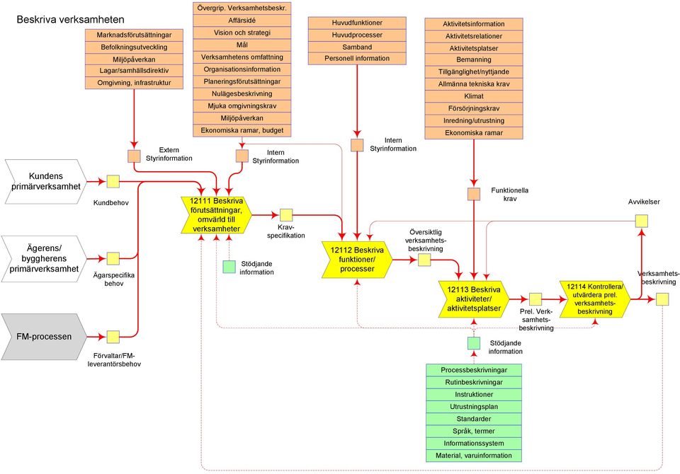 Huvudfunktioner Huvudprocesser Samband Personell Intern Styr Aktivitets Aktivitetsrelationer Aktivitetsplatser Bemanning Tillgänglighet/nyttjande Allmänna tekniska krav Klimat Försörjningskrav